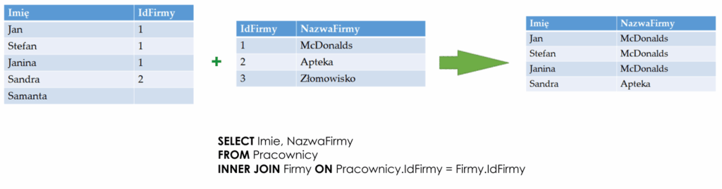 SQL w pigułce - inner join