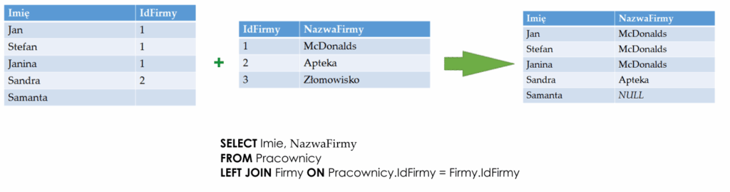 SQL w pigułce - left join