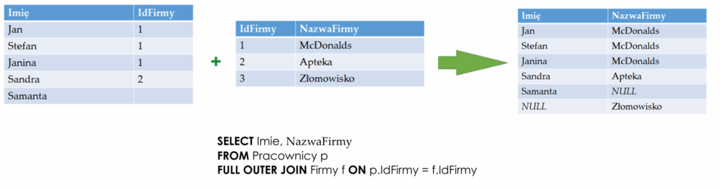 SQL w pigułce - full outer join